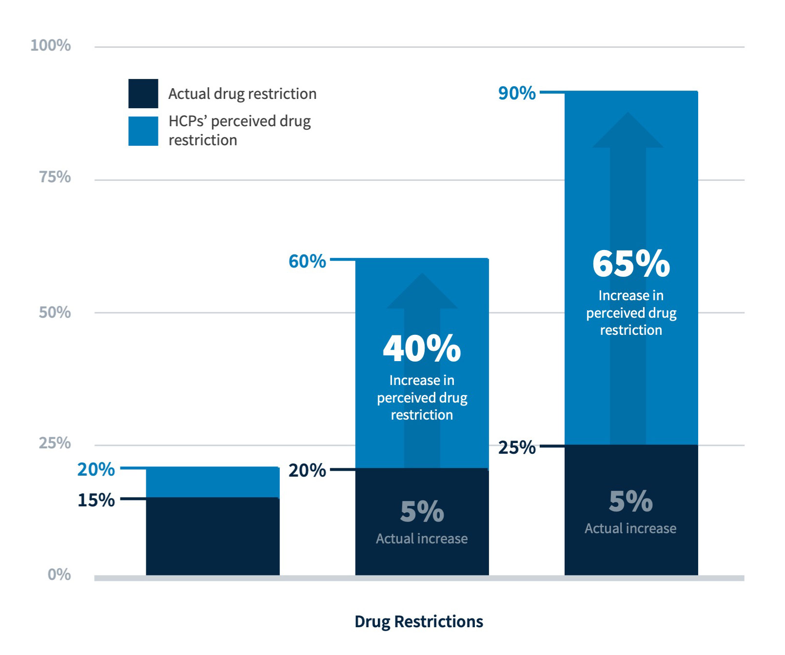 drug restriction percentages bar graph