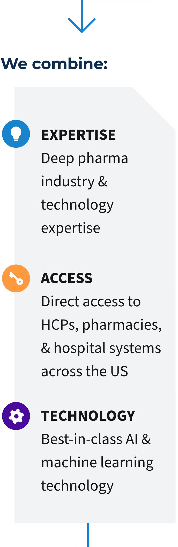 home-flowchart-2_m We combine expertise, access, technology
