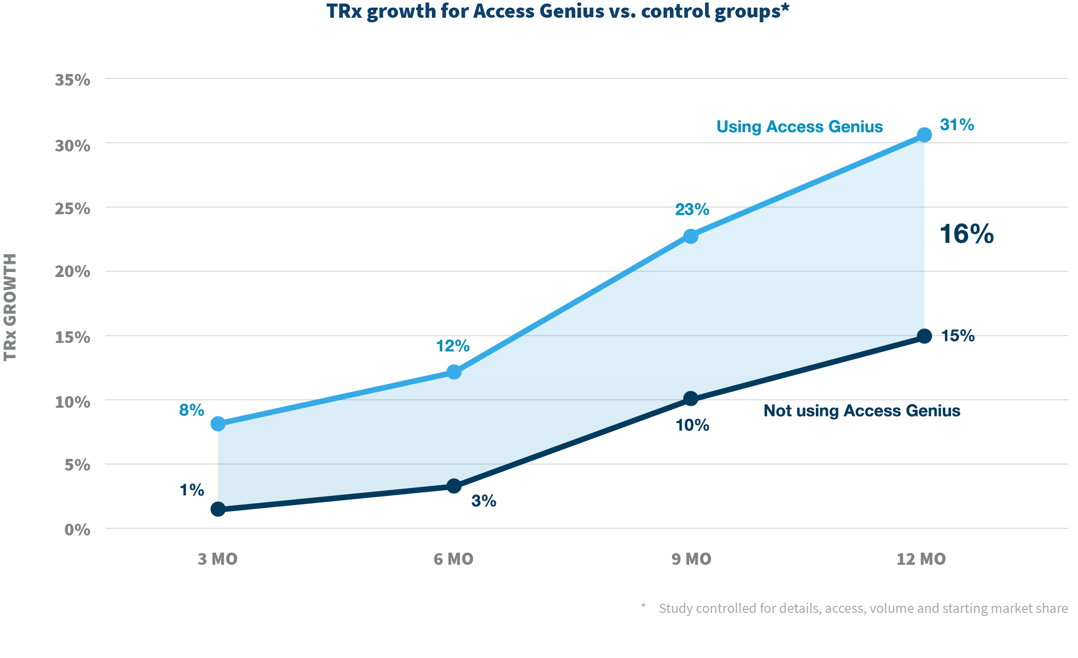 TRX growth line graph